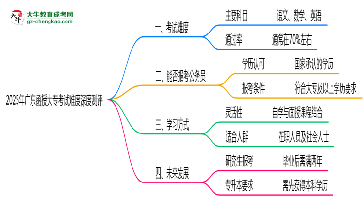 2025年廣東函授大專考試難度深度測評思維導(dǎo)圖