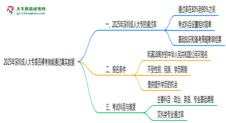 2025年深圳成人大專是否裸考就能通過真實數(shù)據(jù)思維導圖