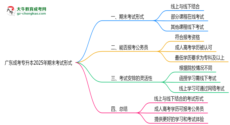 廣東成考專(zhuān)升本2025年期末考試形式線(xiàn)上或線(xiàn)下思維導(dǎo)圖