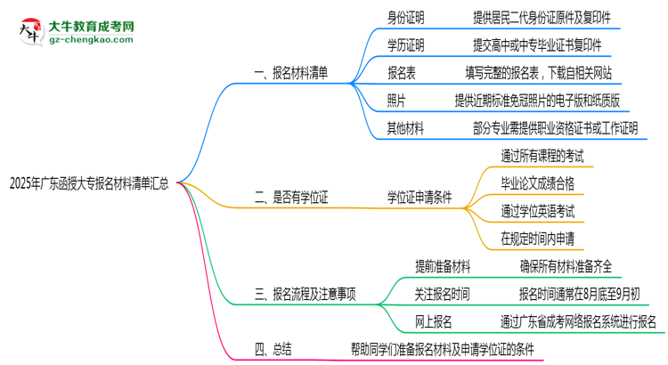 2025年廣東函授大專報名材料清單匯總思維導圖
