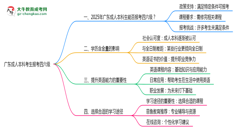 廣東成人本科考生2025年能報考四六級嗎思維導(dǎo)圖