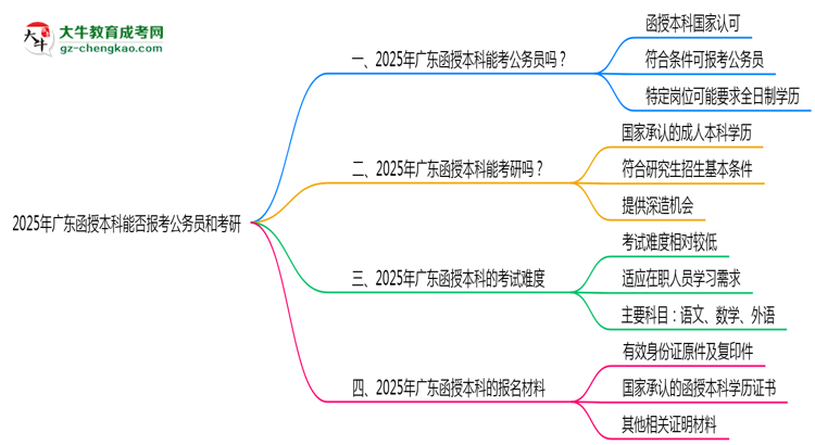 廣東函授本科學歷2025年能報考公務(wù)員考試嗎思維導圖