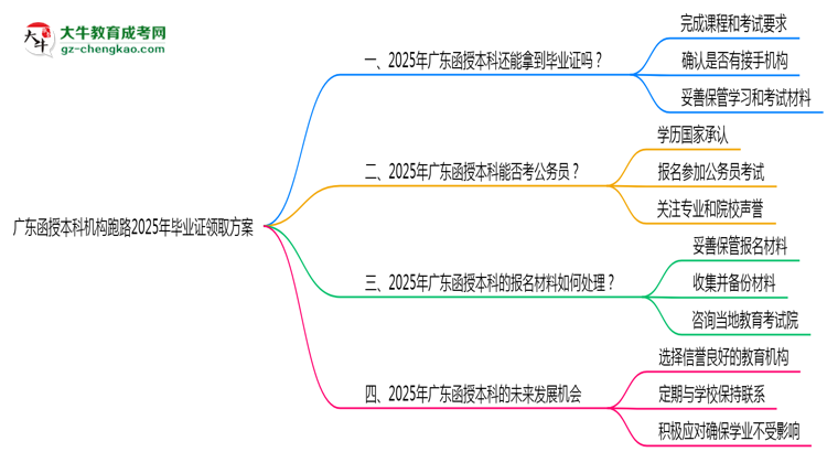 廣東函授本科機構跑路2025年畢業(yè)證領取方案思維導圖