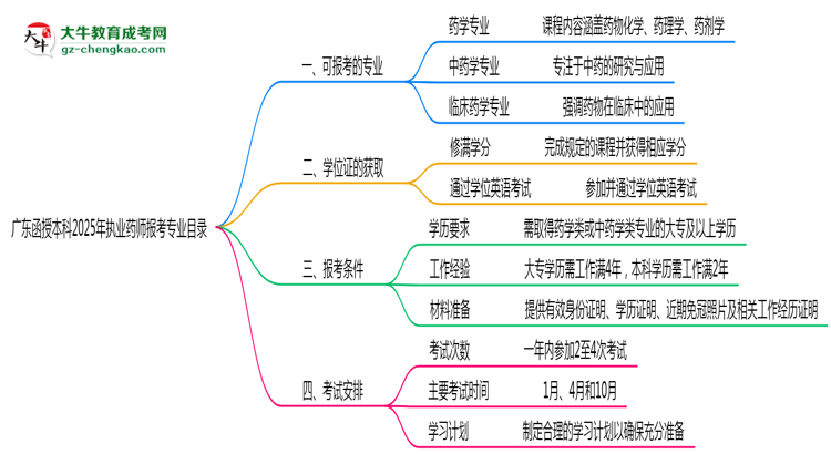 廣東函授本科2025年執(zhí)業(yè)藥師報考專業(yè)目錄思維導圖