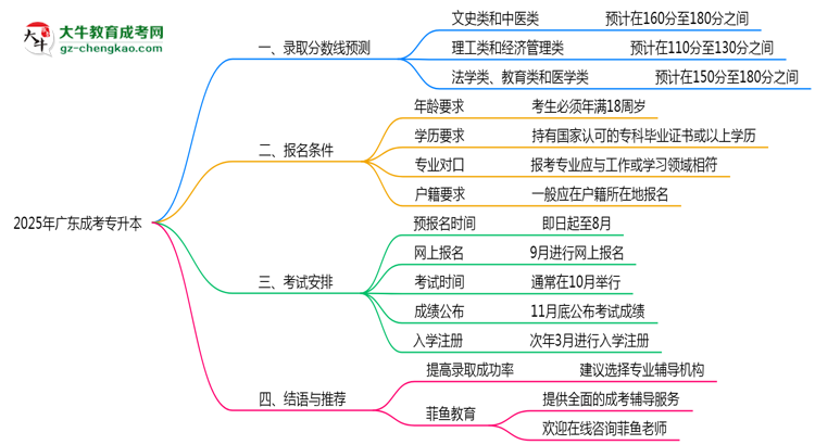 2025年廣東成考專升本錄取分?jǐn)?shù)線預(yù)測(cè)分析思維導(dǎo)圖