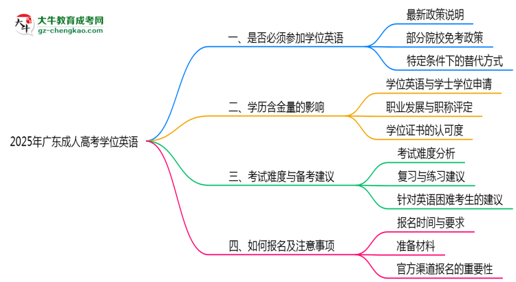 2025年廣東成人高考學位英語是否必須參加思維導圖