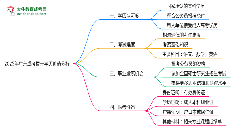 2025年報讀廣東成考提升學歷價值分析思維導圖