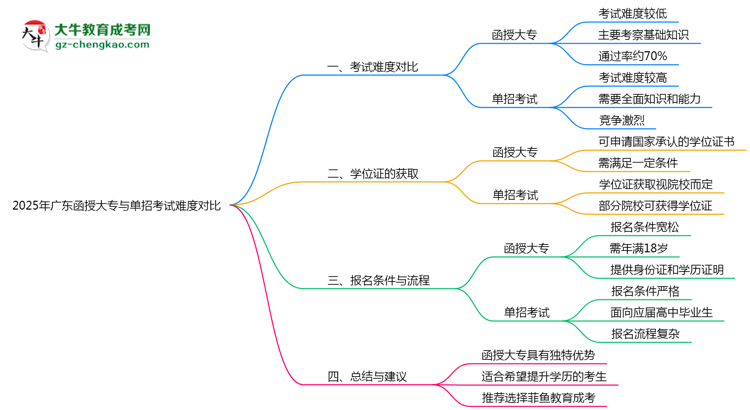 2025年廣東函授大專(zhuān)與單招考試難度對(duì)比思維導(dǎo)圖