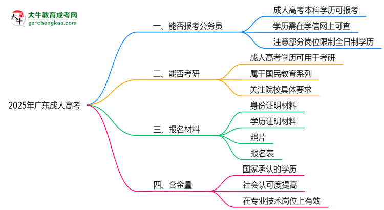 廣東成人高考學(xué)歷2025年能報考公務(wù)員考試嗎思維導(dǎo)圖