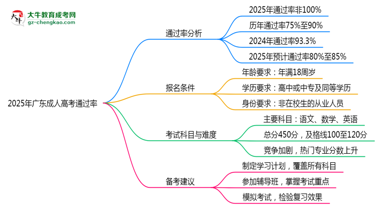 2025年廣東成人高考通過率真的有100%嗎？思維導(dǎo)圖