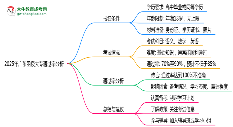 2025年廣東函授大專通過率真的有100%嗎？思維導(dǎo)圖