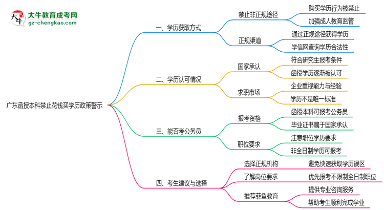 廣東函授本科禁止花錢買學歷2025年政策警示思維導圖
