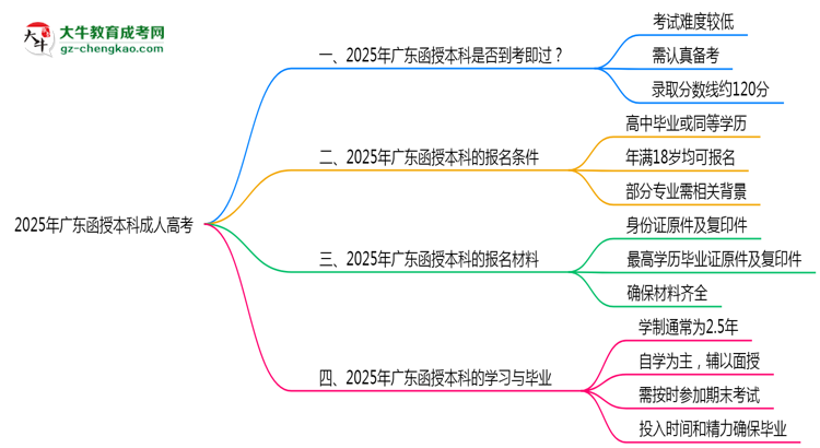2025年廣東函授本科通過率真的有100%嗎？思維導圖