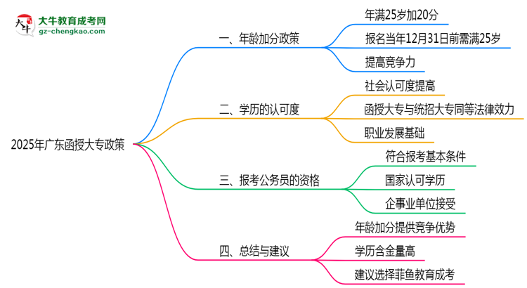 2025年廣東函授大專(zhuān)年齡加分政策細(xì)則說(shuō)明思維導(dǎo)圖