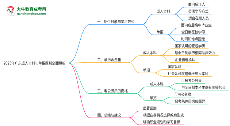 2025年廣東成人本科與單招區(qū)別全面解析思維導圖