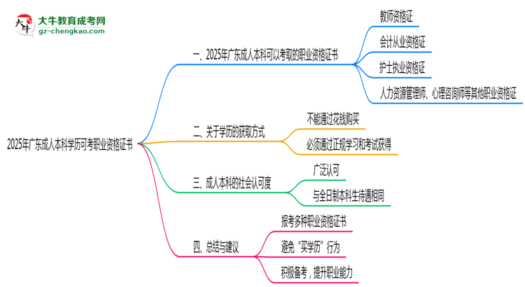 2025年廣東成人本科學歷可考職業(yè)資格證書思維導圖