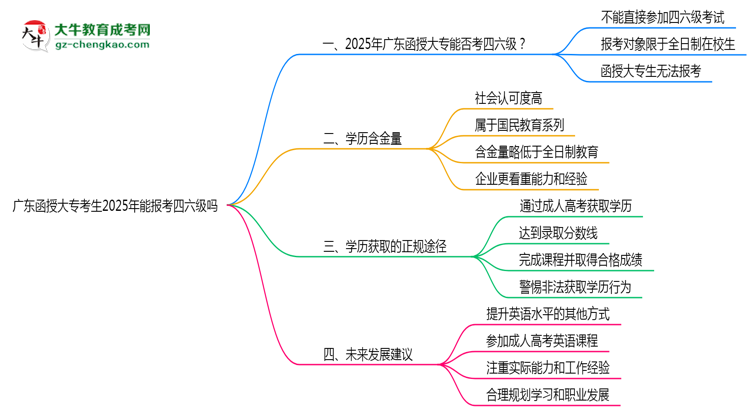 廣東函授大?？忌?025年能報(bào)考四六級(jí)嗎思維導(dǎo)圖