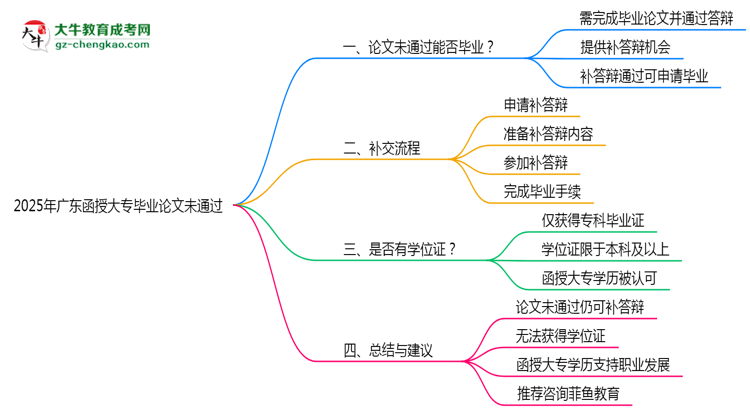 廣東函授大專(zhuān)2025年論文未通過(guò)能否畢業(yè)思維導(dǎo)圖