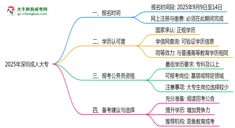 深圳成人大專全年可報(bào)名嗎2025年報(bào)考時(shí)段說(shuō)明思維導(dǎo)圖