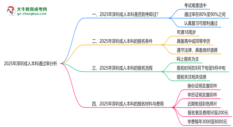 2025年深圳成人本科通過率真的有100%嗎？思維導圖