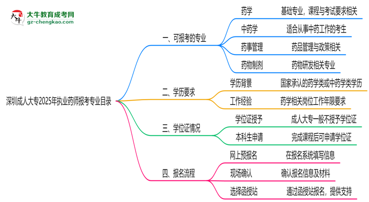 深圳成人大專2025年執(zhí)業(yè)藥師報考專業(yè)目錄思維導圖