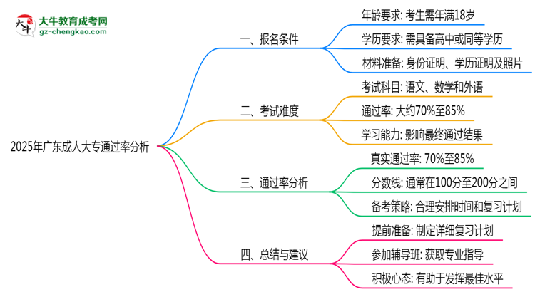 2025年廣東成人大專(zhuān)通過(guò)率真的有100%嗎？思維導(dǎo)圖