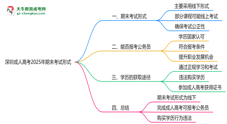 深圳成人高考2025年期末考試形式線上或線下思維導圖