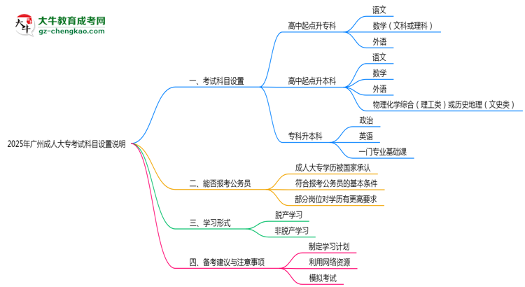 2025年廣州成人大?？荚嚳颇吭O置說明思維導圖