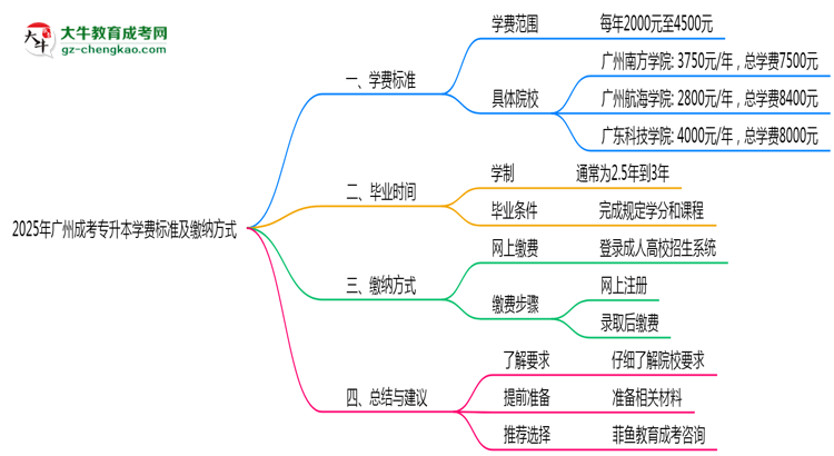 2025年廣州成考專升本學(xué)費標(biāo)準(zhǔn)及繳納方式思維導(dǎo)圖