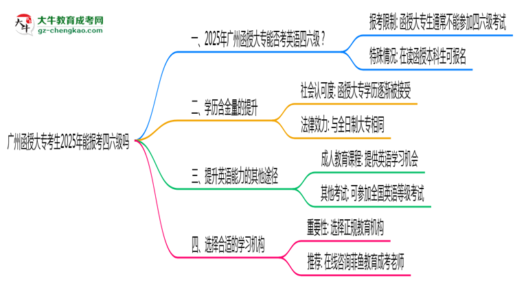廣州函授大?？忌?025年能報(bào)考四六級(jí)嗎思維導(dǎo)圖
