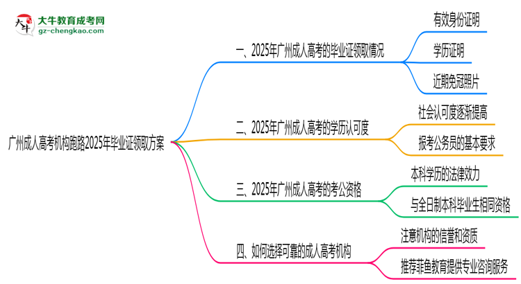 廣州成人高考機構(gòu)跑路2025年畢業(yè)證領(lǐng)取方案思維導圖