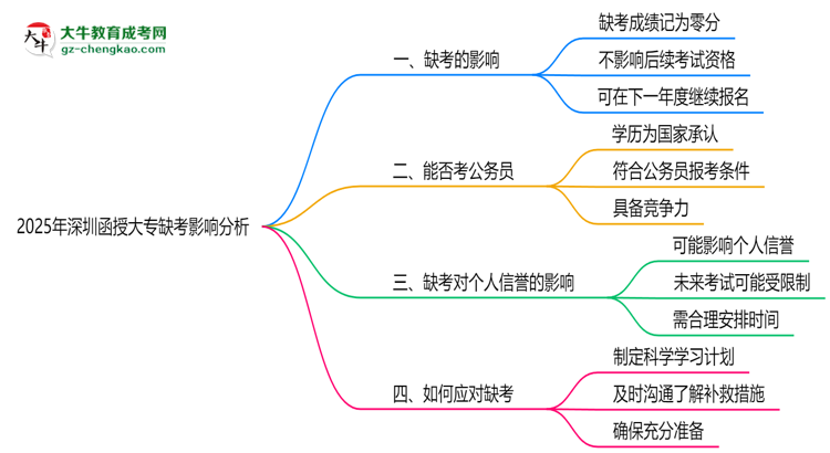 2025年深圳函授大專缺考會有不良影響嗎思維導圖