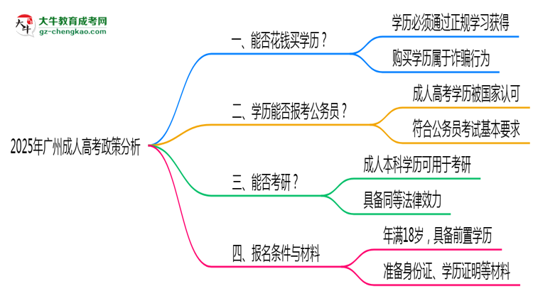 廣州成人高考禁止花錢(qián)買(mǎi)學(xué)歷2025年政策警示思維導(dǎo)圖