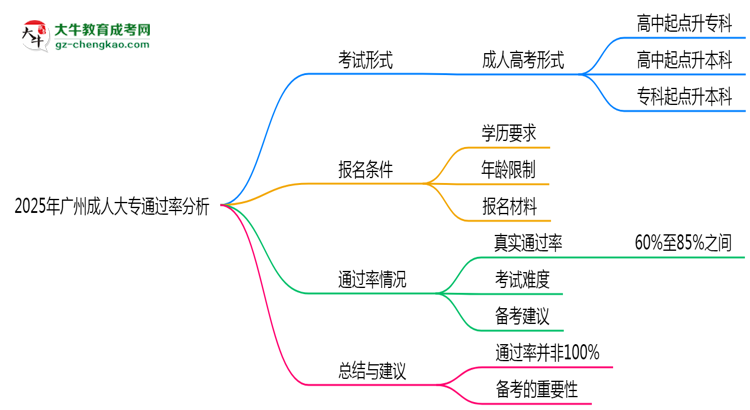 2025年廣州成人大專通過率真的有100%嗎？思維導(dǎo)圖