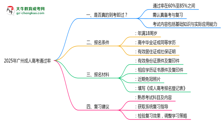 2025年廣州成人高考通過率真的有100%嗎？思維導(dǎo)圖