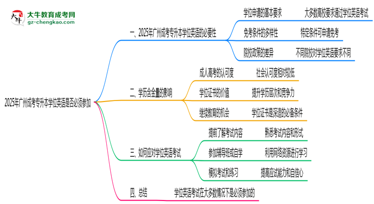 2025年廣州成考專升本學位英語是否必須參加思維導(dǎo)圖