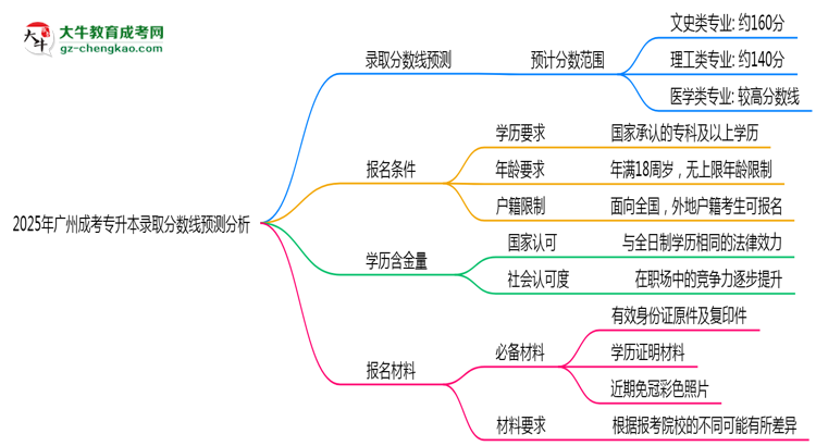 2025年廣州成考專升本錄取分?jǐn)?shù)線預(yù)測分析思維導(dǎo)圖