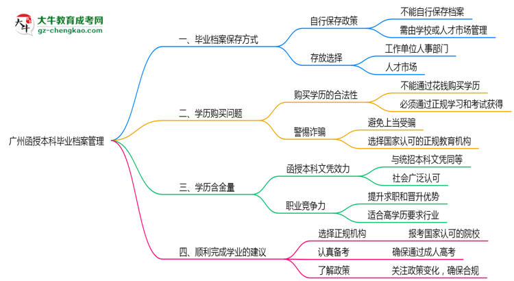 廣州函授本科畢業(yè)檔案2025年保管方式說明思維導圖