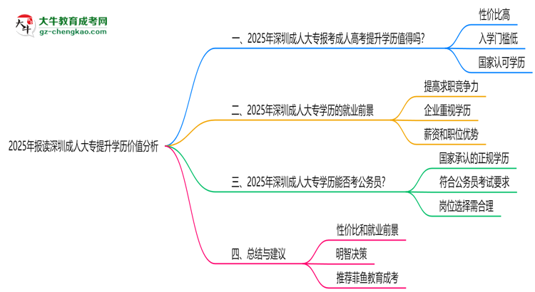2025年報讀深圳成人大專提升學(xué)歷價值分析思維導(dǎo)圖