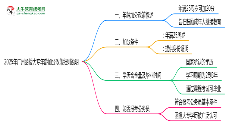 2025年廣州函授大專(zhuān)年齡加分政策細(xì)則說(shuō)明思維導(dǎo)圖