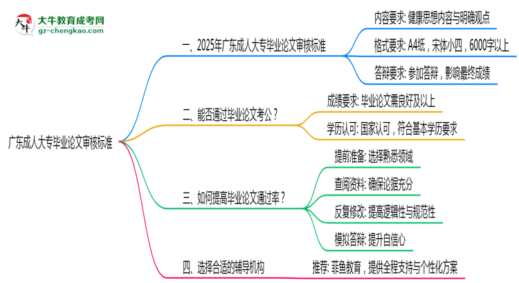 廣東成人大專畢業(yè)論文2025年審核標準思維導圖