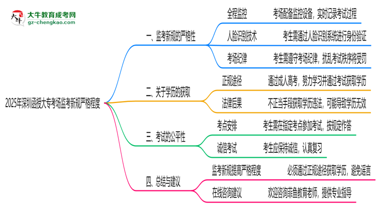 2025年深圳函授大?？紙霰O(jiān)考新規(guī)嚴(yán)格程度思維導(dǎo)圖