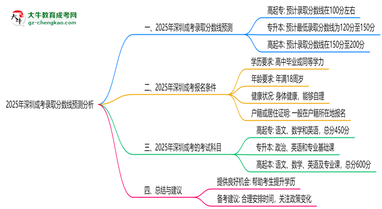 2025年深圳成考錄取分數(shù)線預(yù)測分析思維導(dǎo)圖