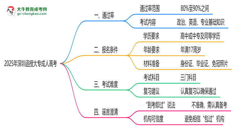 2025年深圳函授大專通過率真的有100%嗎？思維導(dǎo)圖