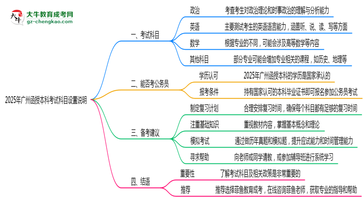 2025年廣州函授本科考試科目設(shè)置說(shuō)明思維導(dǎo)圖