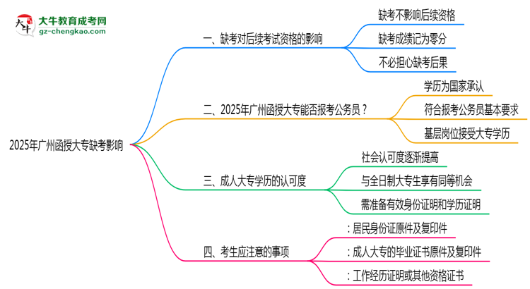 2025年廣州函授大專缺考會有不良影響嗎思維導圖