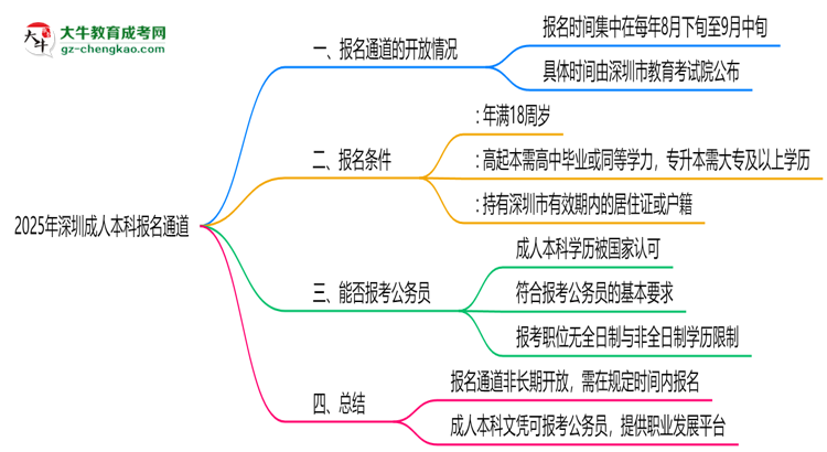 2025年深圳成人本科報(bào)名通道長期開放嗎思維導(dǎo)圖