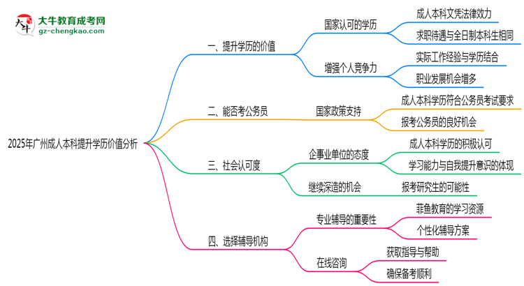 2025年報讀廣州成人本科提升學歷價值分析思維導圖