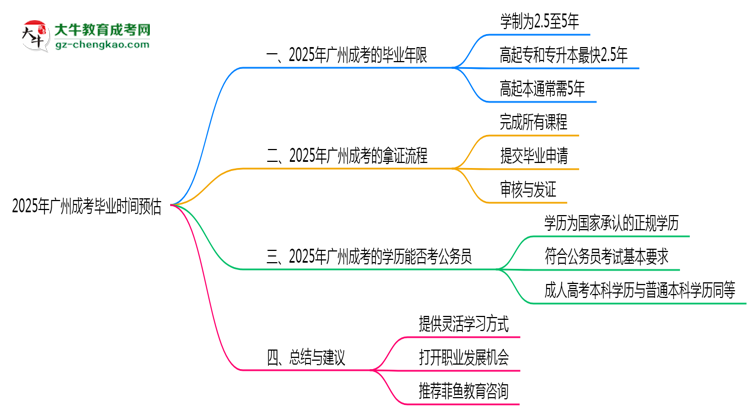 2025年廣州成考最快畢業(yè)拿證時間預估思維導圖
