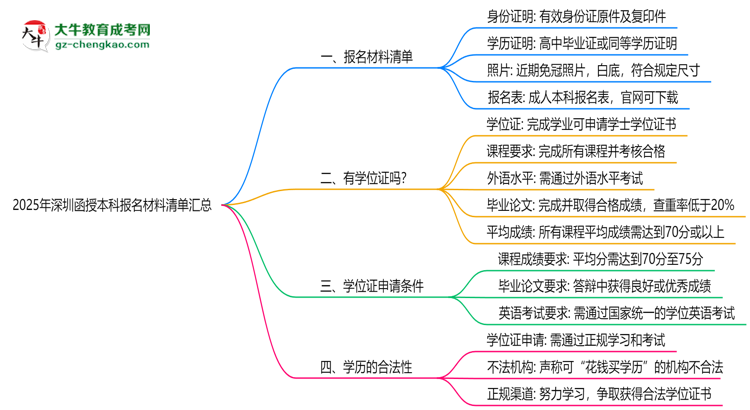 2025年深圳函授本科報名材料清單匯總思維導圖